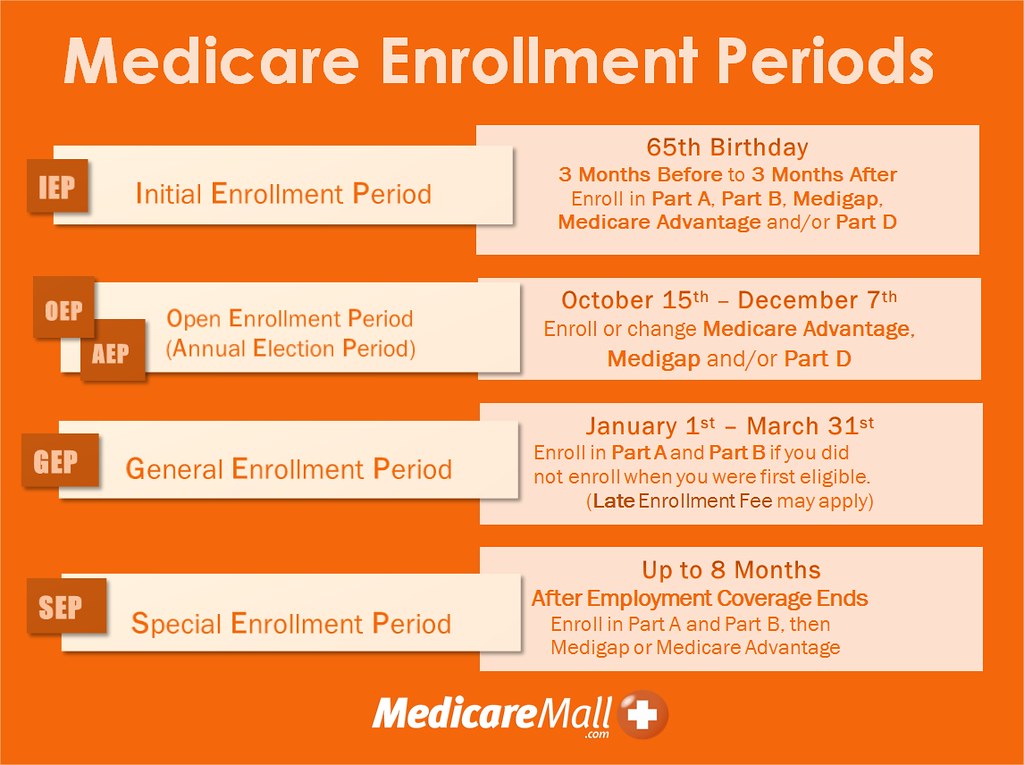 How to Understand Medicare Enrollment Periods